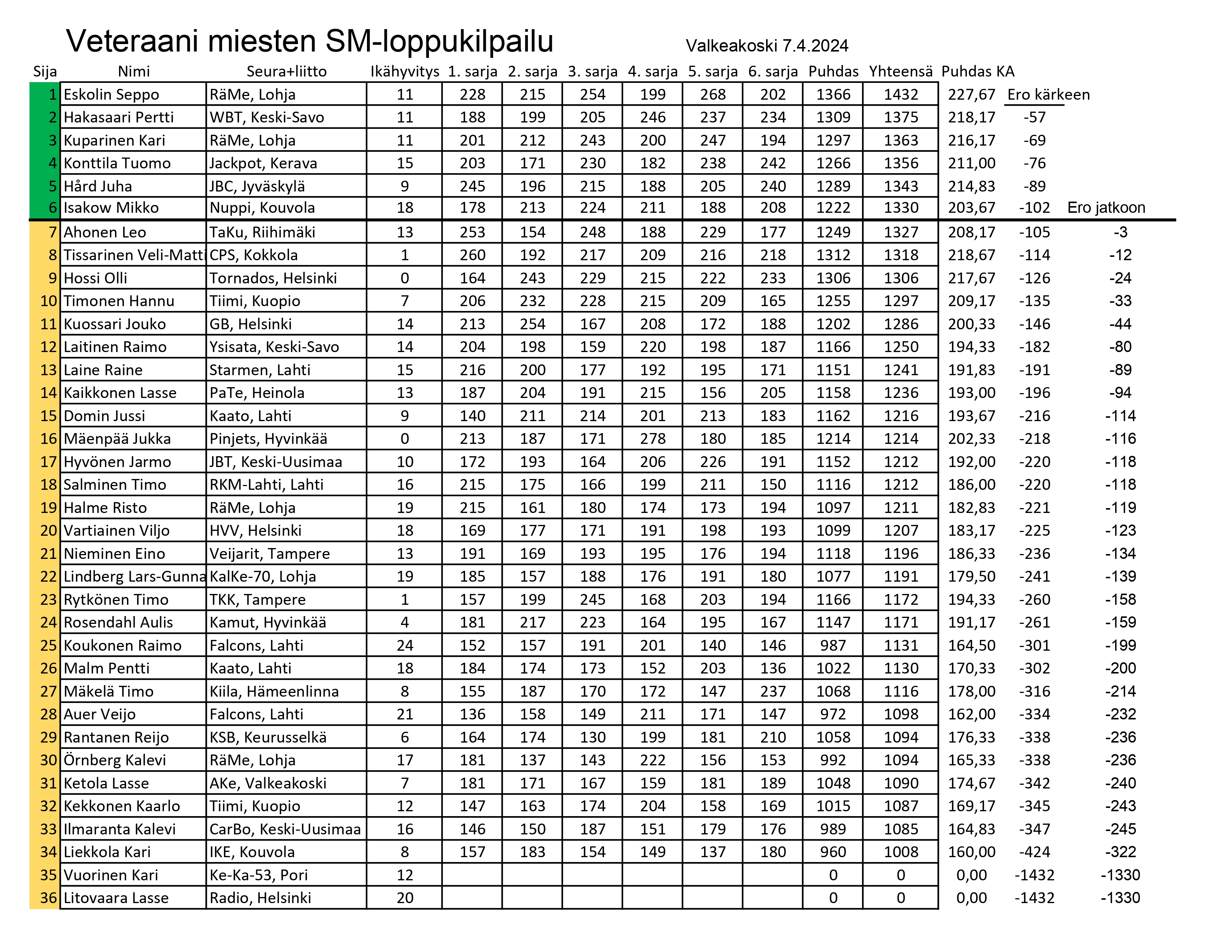 Miesten loppuottelun tulokset